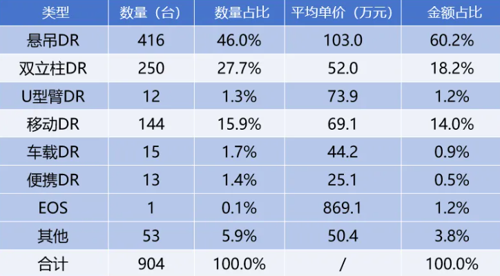 懸吊式(shi)DR咊(he)雙立柱DR平均價格